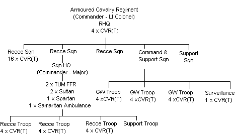 Armoured Cavalry Regiment